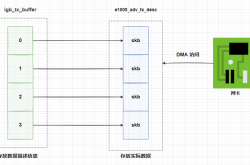 Linux 网络发包流程