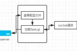 php-fpm优化总结经验分享