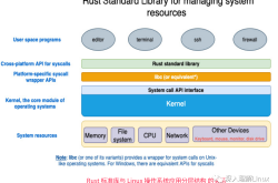 Linux的层级架构与Rust的主要模块crate总结，值得转发收藏