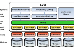 如何对Linux的默认LVM空间进行扩容