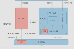 聊一聊Linux网络性能王者——XDP技术