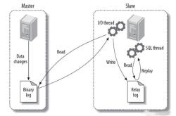 MySQL 主从复制原理与实践详解