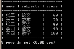 MySQL横纵表相互转化操作实现方法