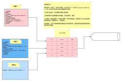 Mysql中悲观锁与乐观锁应用介绍