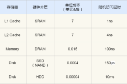 MySQL InnoDB引擎的缓存特性详解