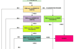 MySQL 中的权限管理及验证流程