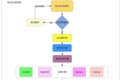 MySql执行流程与生命周期详解