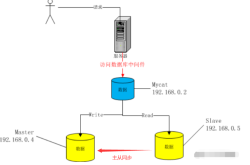 MyCat环境搭建详细教程